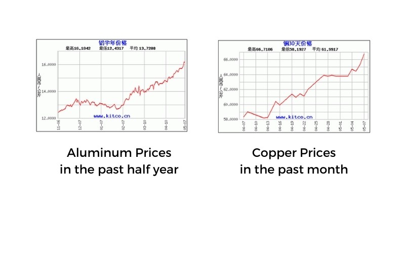 raw material rising in the past half year